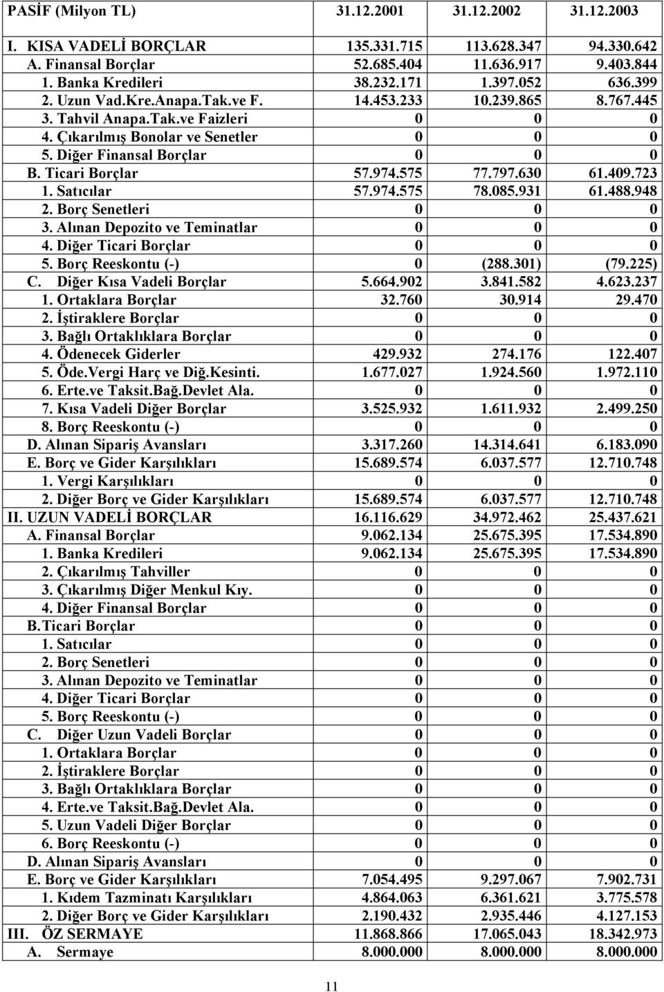 Ticari Borçlar 57.974.575 77.797.630 61.409.723 1. Satõcõlar 57.974.575 78.085.931 61.488.948 2. Borç Senetleri 0 0 0 3. Alõnan Depozito ve Teminatlar 0 0 0 4. Diğer Ticari Borçlar 0 0 0 5.