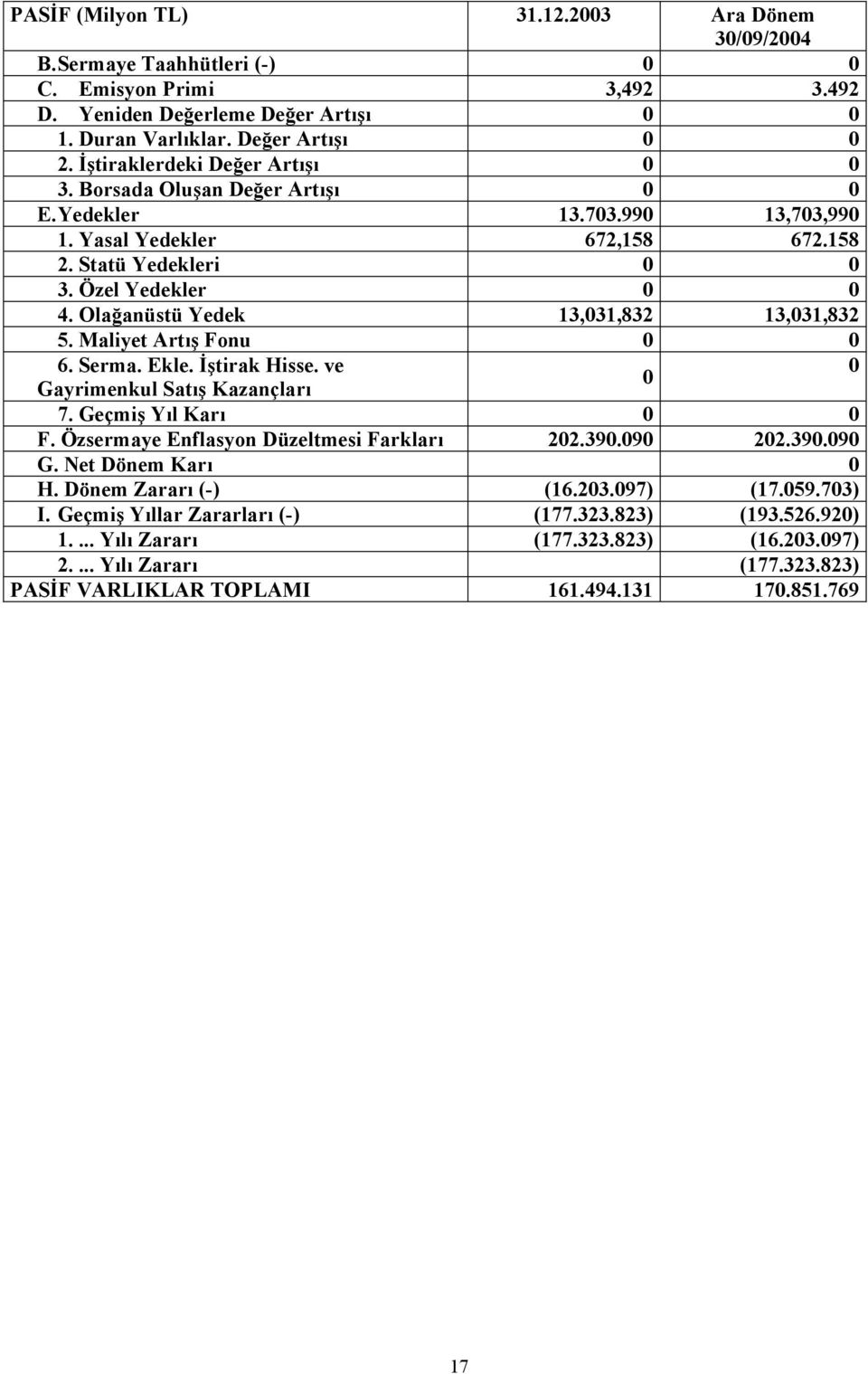 Olağanüstü Yedek 13,031,832 13,031,832 5. Maliyet Artõş Fonu 0 0 6. Serma. Ekle. İştirak Hisse. ve 0 0 Gayrimenkul Satõş Kazançlarõ 7. Geçmiş Yõl Karõ 0 0 F.