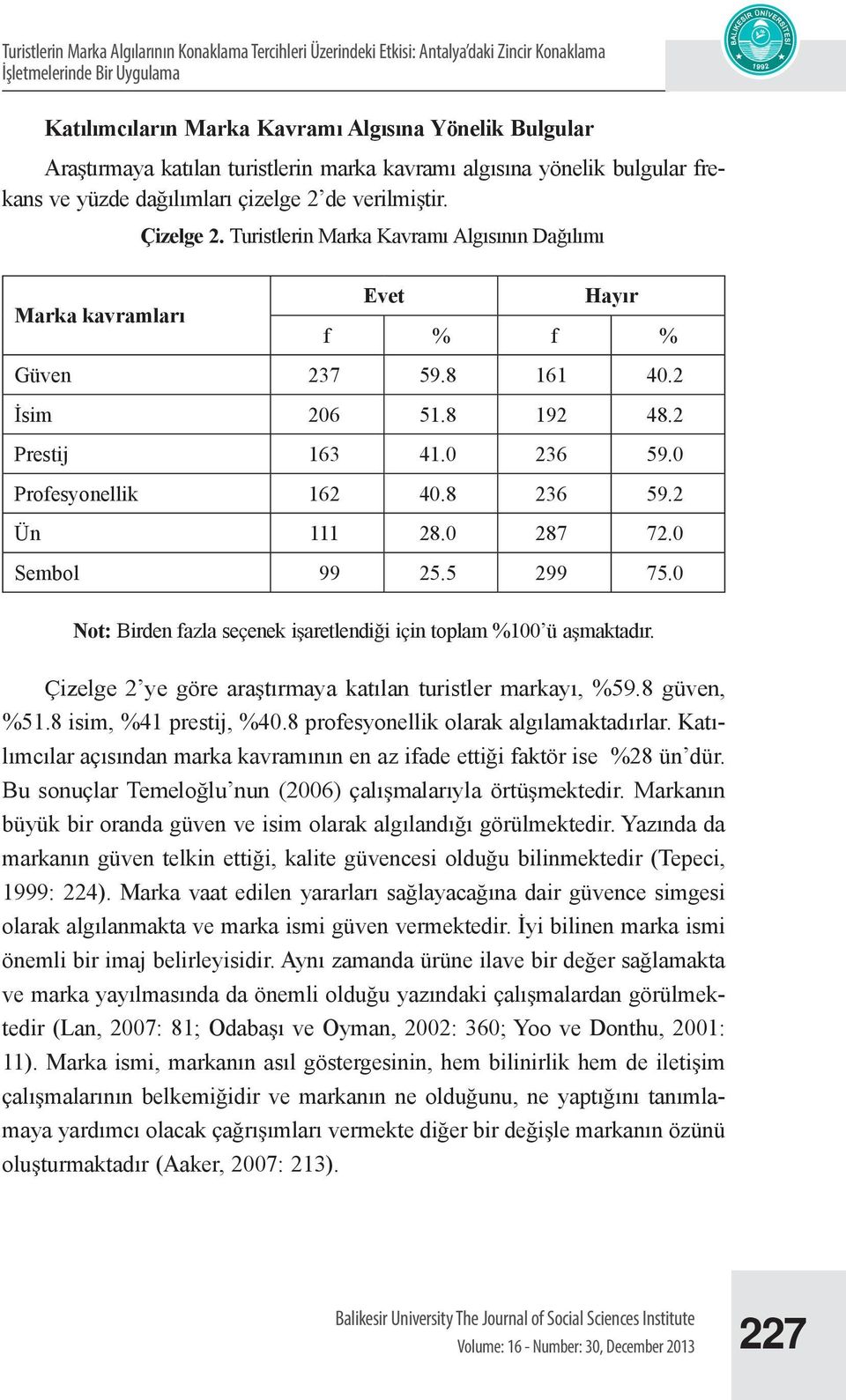Turistlerin Marka Kavramı Algısının Dağılımı Marka kavramları Evet Hayır f % f % Güven 237 59.8 161 40.2 İsim 206 51.8 192 48.2 Prestij 163 41.0 236 59.0 Profesyonellik 162 40.8 236 59.2 Ün 111 28.