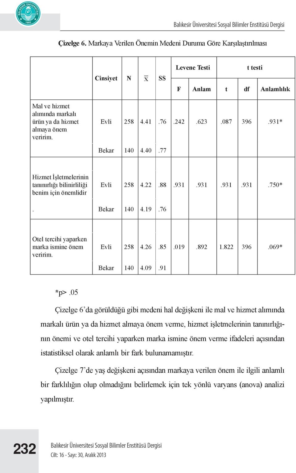 Evli 258 4.41.76.242.623.087 396.931* Bekar 140 4.40.77 Hizmet İşletmelerinin tanınırlığı bilinirliliği benim için önemlidir Evli 258 4.22.88.931.931.931.931.750*. Bekar 140 4.19.