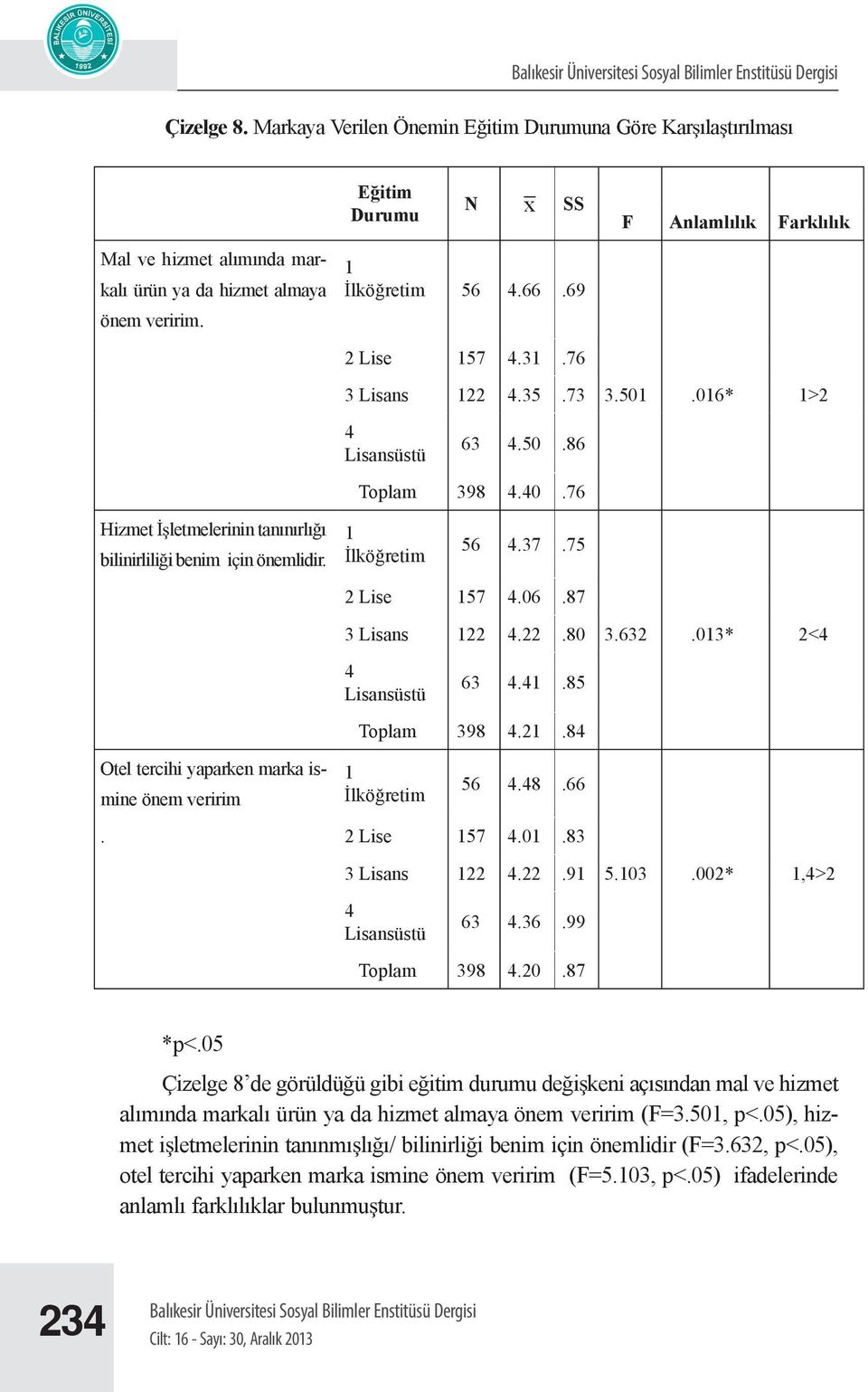 76 F Anlamlılık Farklılık 3 Lisans 122 4.35.73 3.501.016* 1>2 4 Lisansüstü 63 4.50.86 Toplam 398 4.40.76 1 İlköğretim 56 4.37.75 2 Lise 157 4.06.87 3 Lisans 122 4.22.80 3.632.