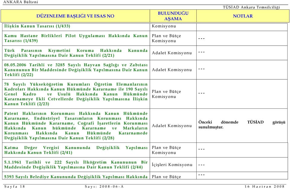 2006 Tarihli ve 3285 Sayılı Hayvan Sağlığı ve Zabıtası Kanununun Bir Maddesinde Değişiklik Yapılmasına Dair Kanun Teklifi (2/22) Adalet Adalet 78 Sayılı Yükseköğretim Kurumları Öğretim Elemanlarının