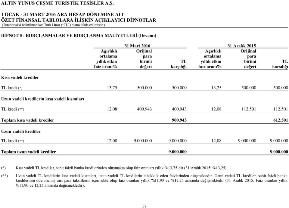 943 400.943 12,08 112.501 112.501 Toplam kısa vadeli krediler 900.943 612.501 Uzun vadeli krediler TL kredi (**) 12,08 9.000.
