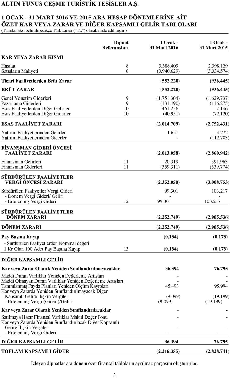 304) (1.629.737) Pazarlama Giderleri 9 (131.490) (116.275) Esas Faaliyetlerden Diğer Gelirler 10 461.256 2.146 Esas Faaliyetlerden Diğer Giderler 10 (40.951) (72.120) ESAS FAALİYET ZARARI (2.014.