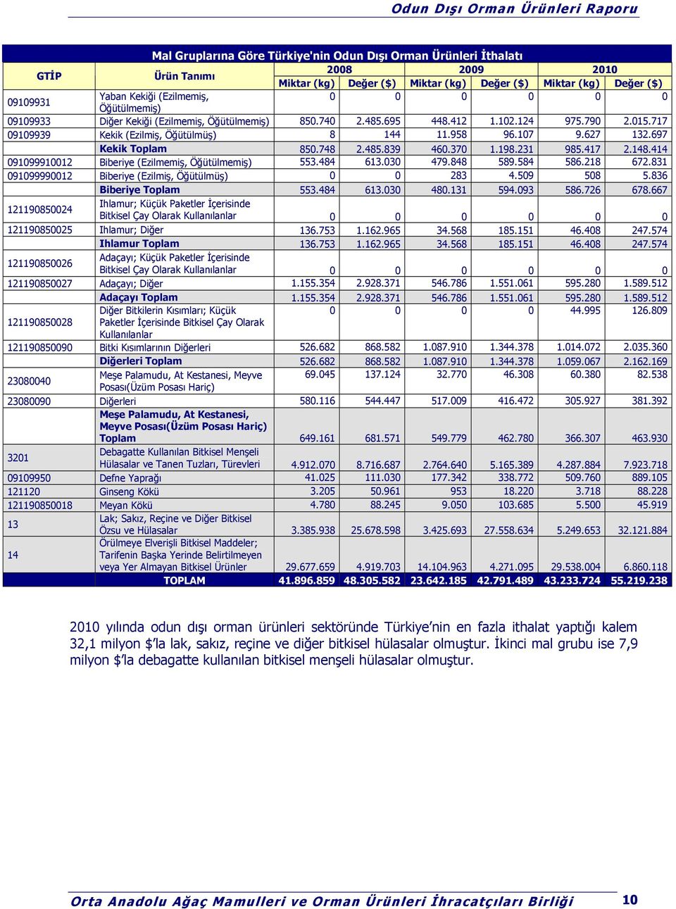 697 Kekik Toplam 850.748 2.485.839 460.370 1.198.231 985.417 2.148.414 091099910012 Biberiye (Ezilmemiş, Öğütülmemiş) 553.484 613.030 479.848 589.584 586.218 672.