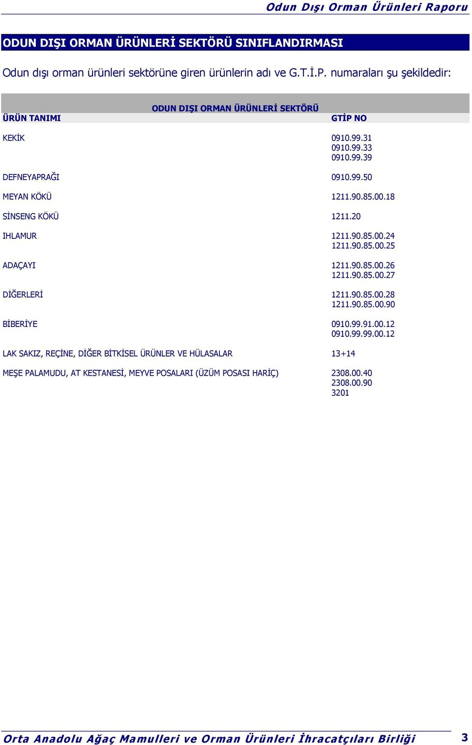 18 SİNSENG KÖKÜ 1211.20 IHLAMUR 1211.90.85.00.24 1211.90.85.00.25 ADAÇAYI 1211.90.85.00.26 1211.90.85.00.27 DİĞERLERİ 1211.90.85.00.28 1211.90.85.00.90 BİBERİYE 0910.99.91.00.12 0910.