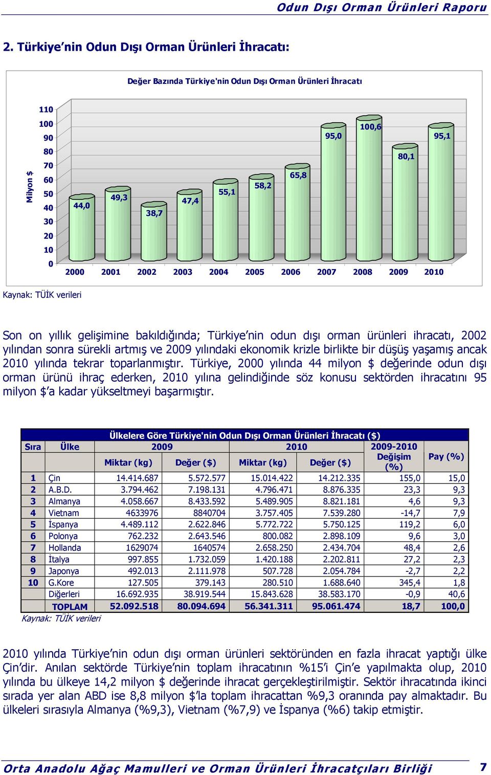 sürekli artmış ve 2009 yılındaki ekonomik krizle birlikte bir düşüş yaşamış ancak 2010 yılında tekrar toparlanmıştır.