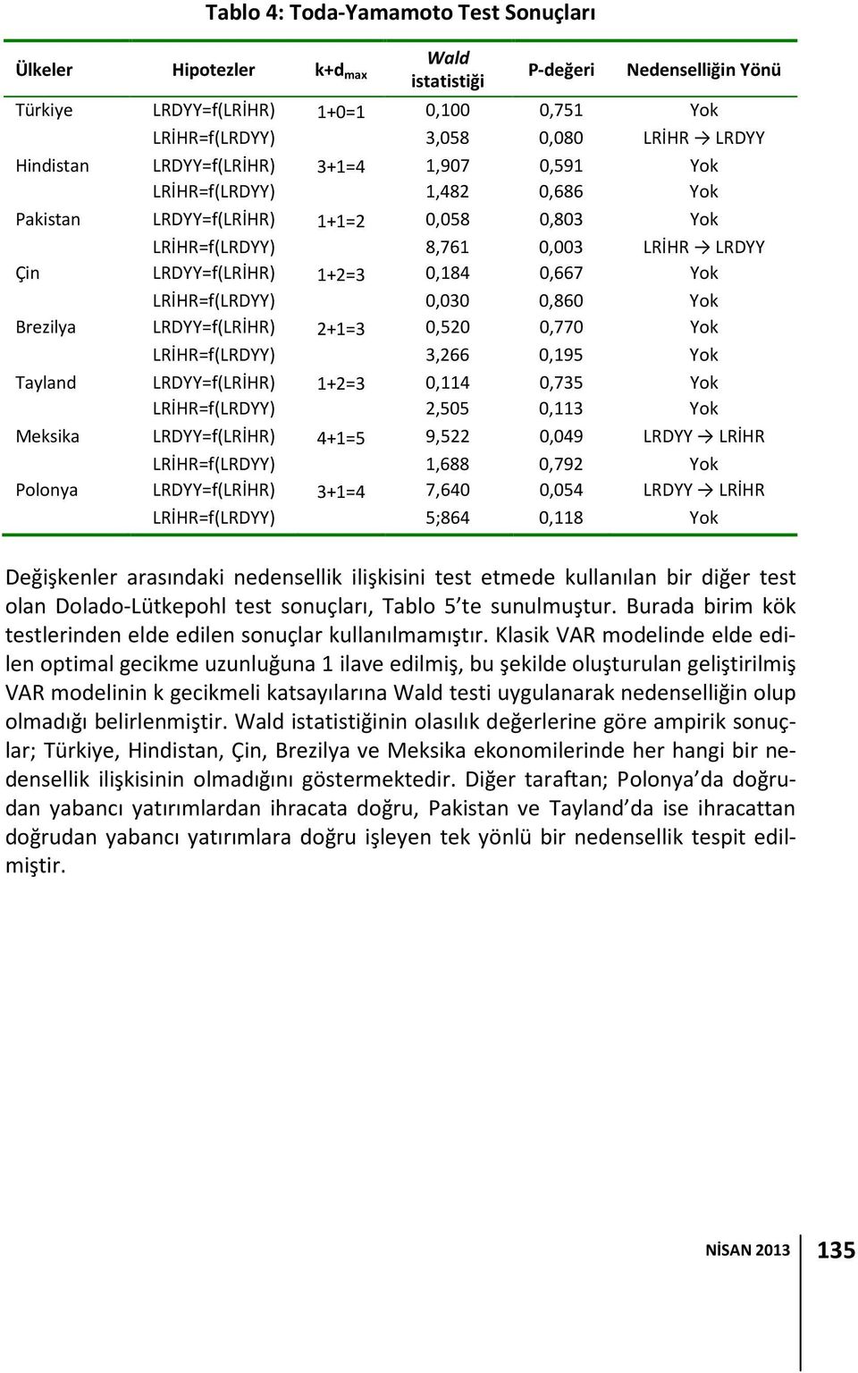 LRİHR=f(LRDYY) 0,030 0,860 Yok Brezilya LRDYY=f(LRİHR) 2+1=3 0,520 0,770 Yok LRİHR=f(LRDYY) 3,266 0,195 Yok Tayland LRDYY=f(LRİHR) 1+2=3 0,114 0,735 Yok LRİHR=f(LRDYY) 2,505 0,113 Yok Meksika