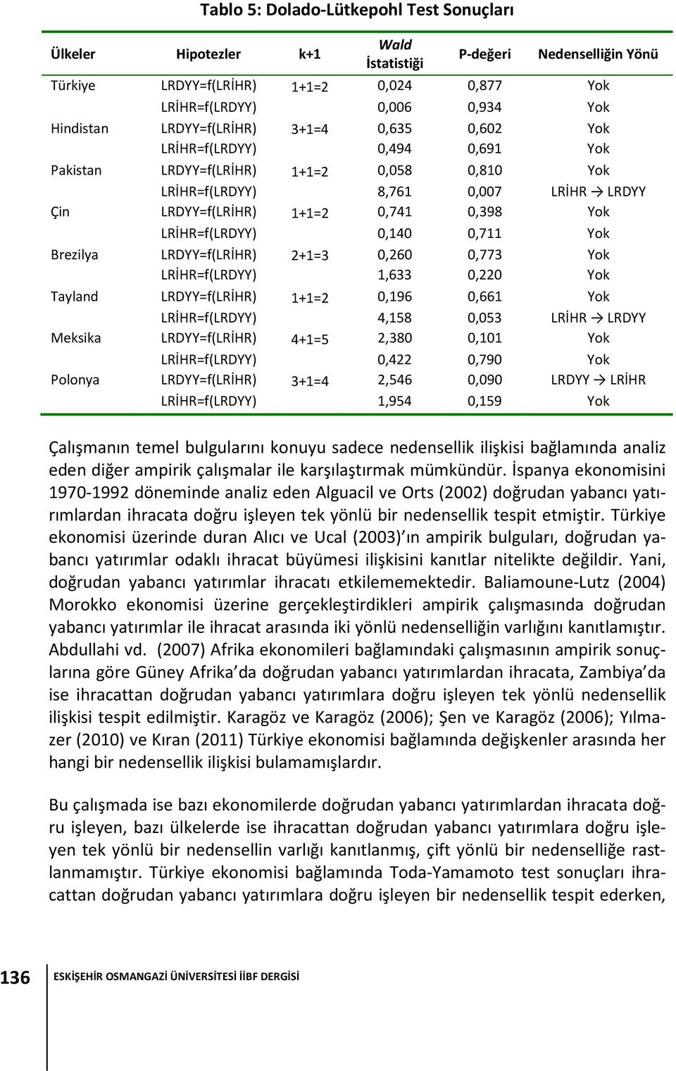 LRİHR=f(LRDYY) 0,140 0,711 Yok Brezilya LRDYY=f(LRİHR) 2+1=3 0,260 0,773 Yok LRİHR=f(LRDYY) 1,633 0,220 Yok Tayland LRDYY=f(LRİHR) 1+1=2 0,196 0,661 Yok LRİHR=f(LRDYY) 4,158 0,053 LRİHR LRDYY Meksika