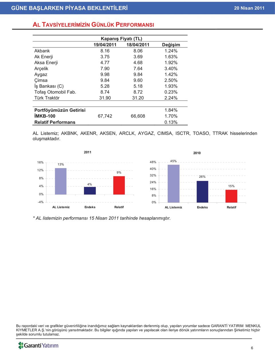 84% MKB-100 67,742 66,608 1.70% Relatif Performans 0.13% AL Listemiz; AKBNK, AKENR, AKSEN, ARCLK, AYGAZ, CIMSA, ISCTR, TOASO, TTRAK hisselerinden olu maktad r.