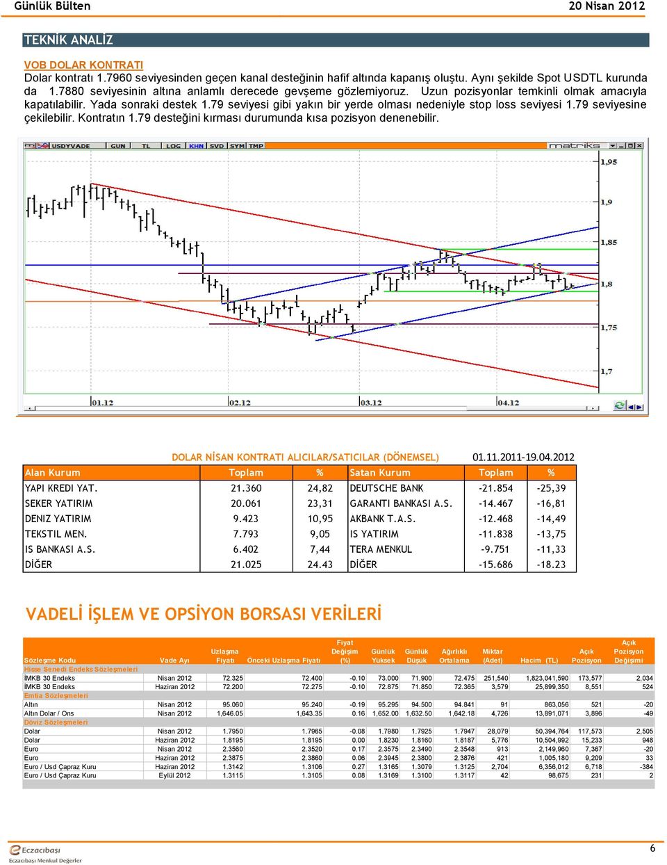 79 seviyesi gibi yakın bir yerde olması nedeniyle stop loss seviyesi 1.79 seviyesine çekilebilir. Kontratın 1.79 desteğini kırması durumunda kısa pozisyon denenebilir.