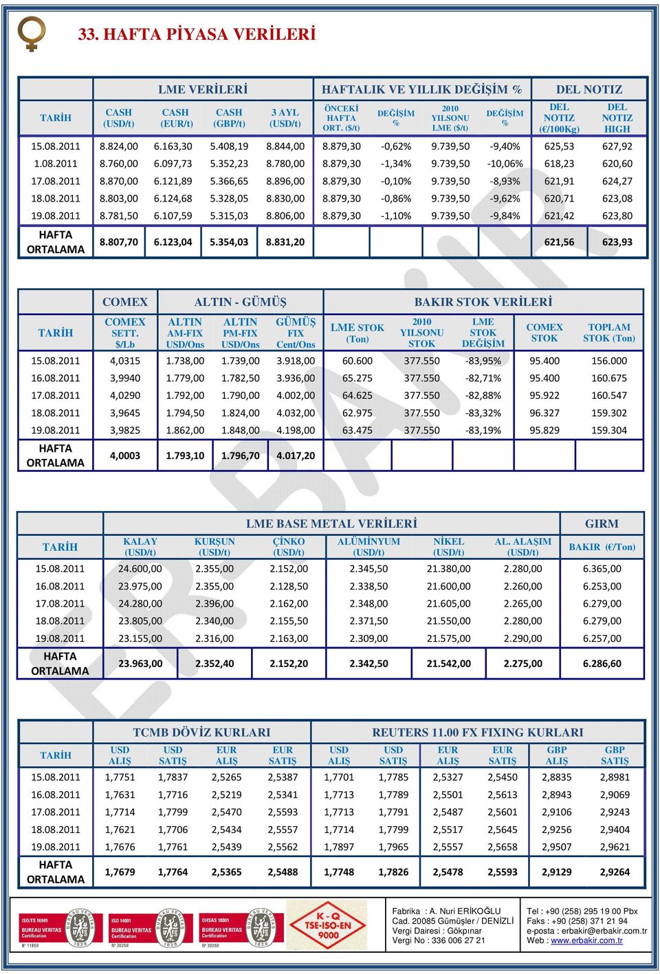 879,30-0,10% 9.739,50-8,93% 621,91 624,27 18.08.2011 8.803,00 6.124,68 5.328,05 8.830,00 8.879,30-0,86% 9.739,50-9,62% 620,71 623,08 19.08.2011 8.781,50 6.107,59 5.315,03 8.806,00 8.879,30-1,10% 9.