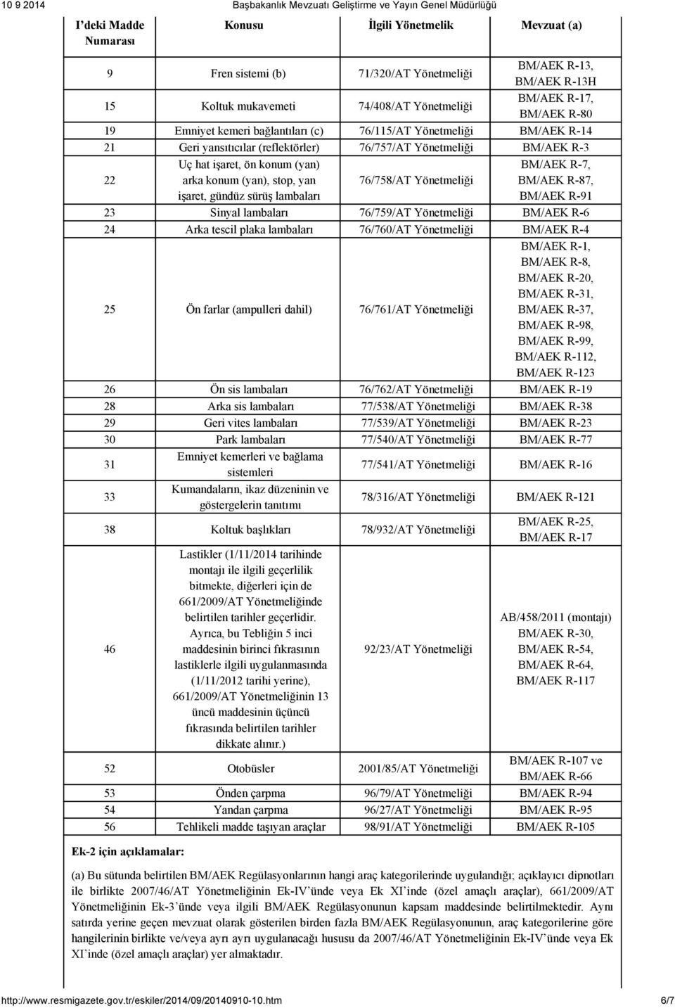 BM/AEK R-7, BM/AEK R-87, BM/AEK R-91 23 Sinyal lambaları 76/759/AT BM/AEK R-6 24 Arka tescil plaka lambaları 76/760/AT BM/AEK R-4 25 Ön farlar (ampulleri dahil) 76/761/AT BM/AEK R-1, BM/AEK R-8,