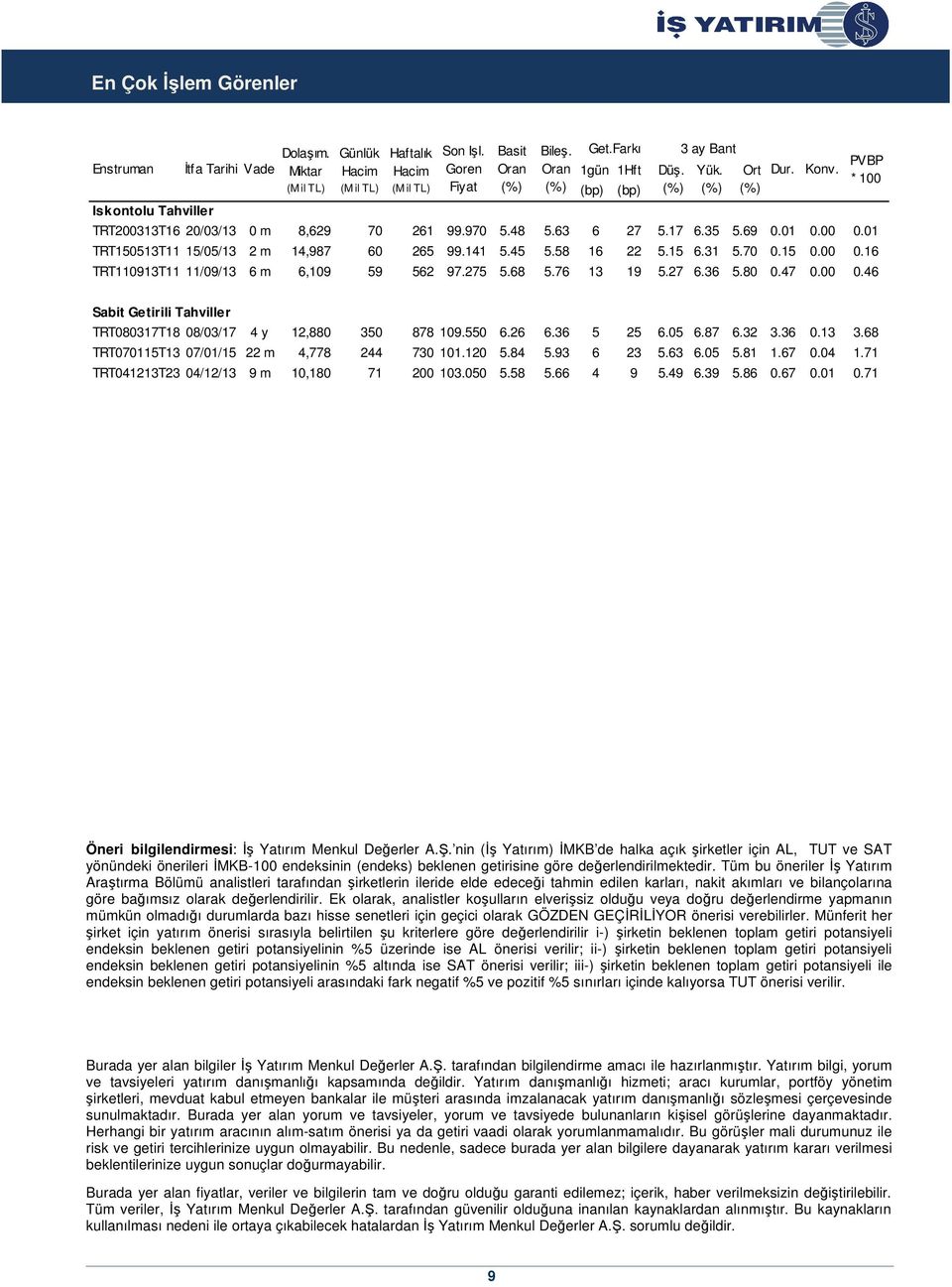 00 0.16 TRT110913T11 11/09/13 6 m 6,109 59 562 97.275 5.68 5.76 13 19 5.27 6.36 5.80 0.47 0.00 0.46 Basit Oran Bileş. Oran Get.Farkı (bp) (bp) Düş. 3 ay Bant Yük. Ort Dur. Konv.