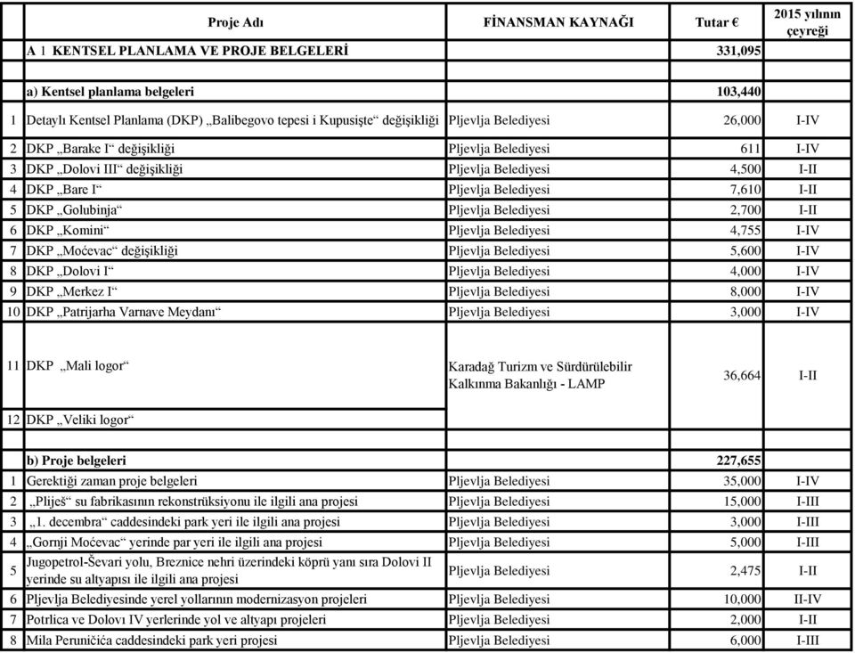 Belediyesi 7,610 I-II 5 DKP Golubinja Pljevlja Belediyesi 2,700 I-II 6 DKP Komini Pljevlja Belediyesi 4,755 I-IV 7 DKP Moćevac değişikliği Pljevlja Belediyesi 5,600 I-IV 8 DKP Dolovi I Pljevlja