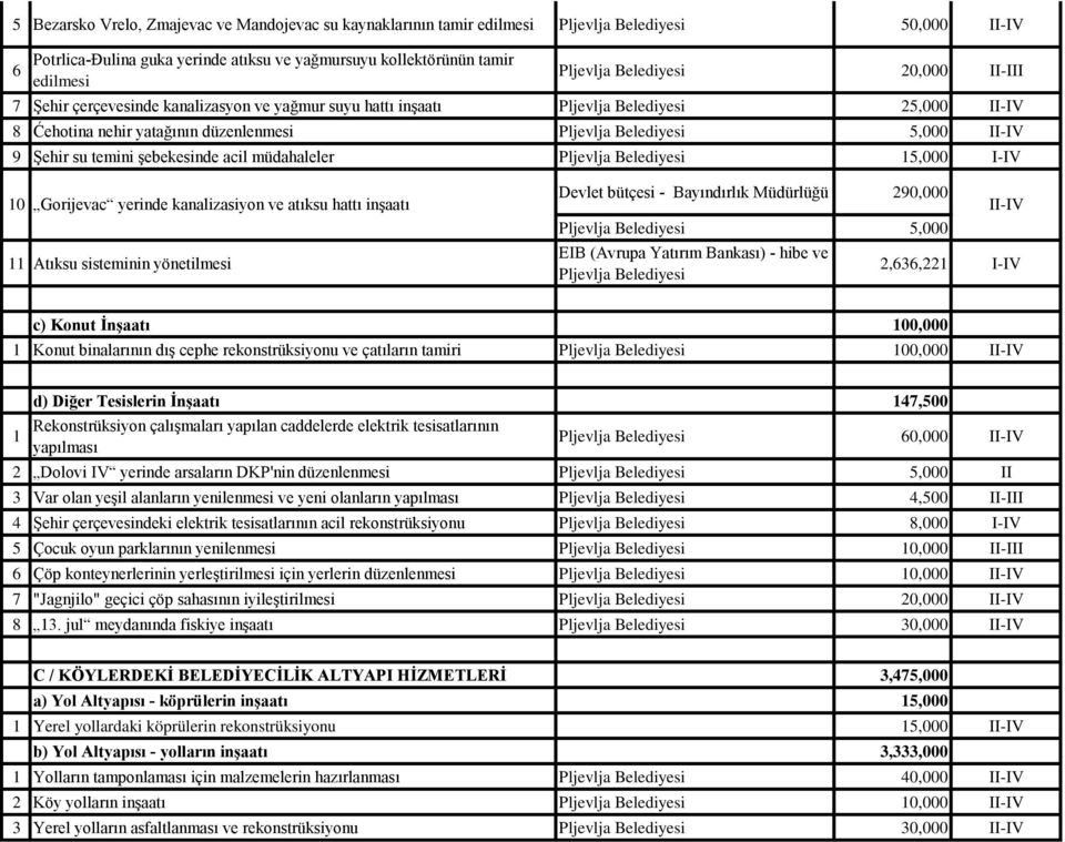 şebekesinde acil müdahaleler Pljevlja Belediyesi 15,000 I-IV 10 Gorijevac yerinde kanalizasiyon ve atıksu hattı inşaatı Devlet bütçesi - Bayındırlık Müdürlüğü 290,000 Pljevlja Belediyesi 5,000 11