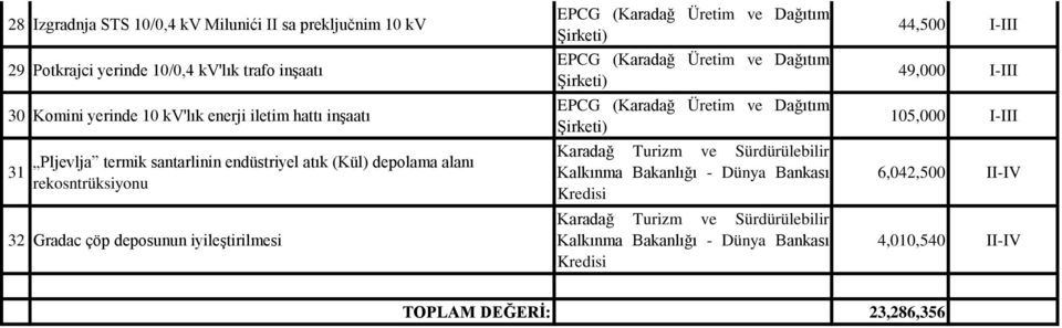 çöp deposunun iyileştirilmesi Karadağ Turizm ve Sürdürülebilir Kalkınma Bakanlığı - Dünya Bankası Kredisi Karadağ Turizm ve