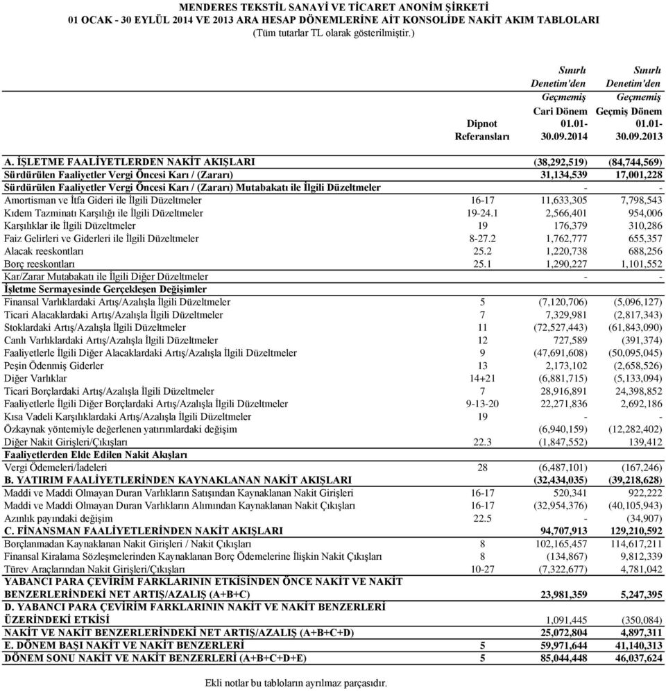 İŞLETME FAALİYETLERDEN NAKİT AKIŞLARI (38,292,519) (84,744,569) Sürdürülen Faaliyetler Vergi Öncesi Karı / (Zararı) 31,134,539 17,001,228 Sürdürülen Faaliyetler Vergi Öncesi Karı / (Zararı)