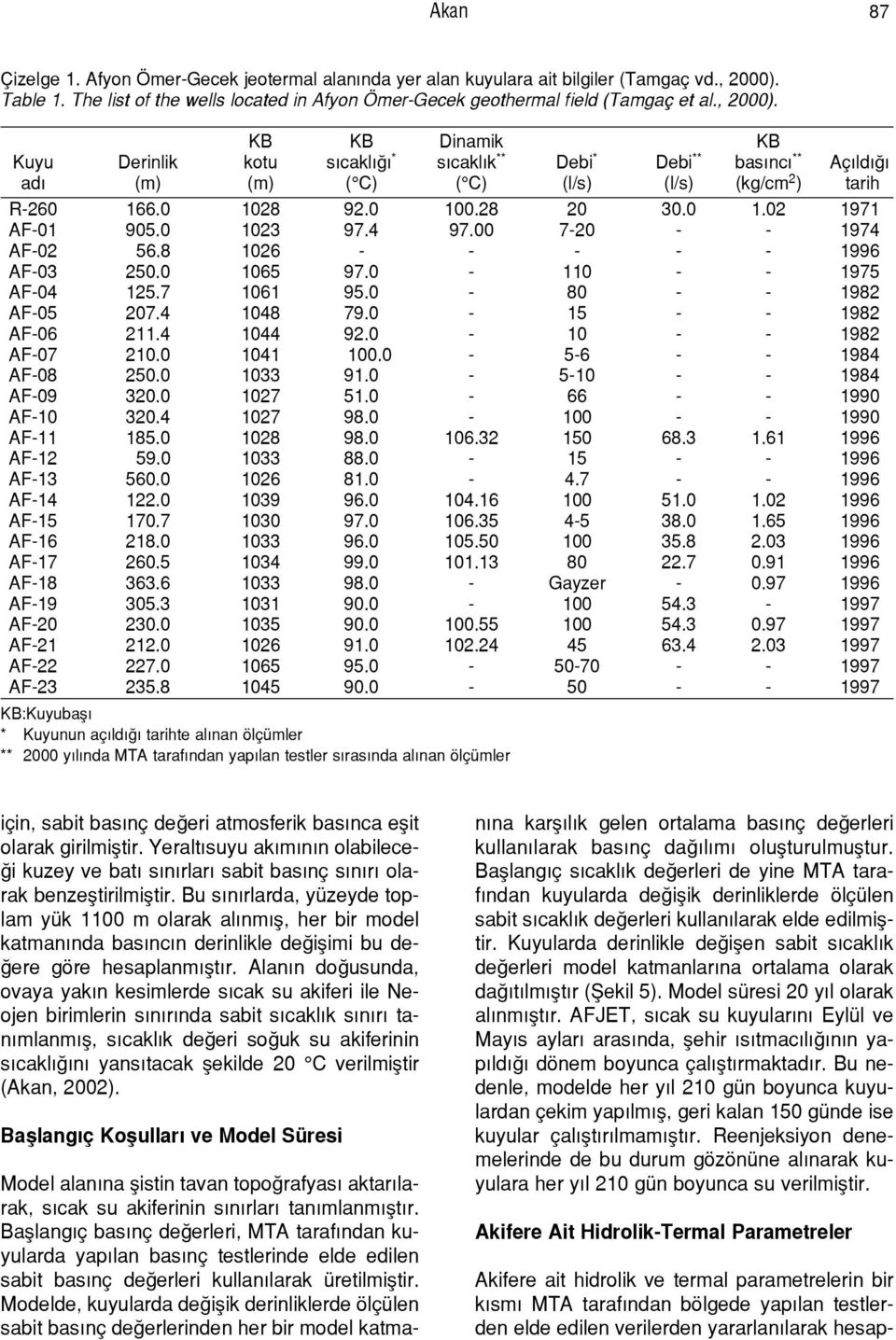 KB KB Dinamik KB Kuyu Derinlik kotu sýcaklýûý * sýcaklýk ** Debi * Debi ** basýncý ** A ÝldÝÛÝ adý (m) (m) ( C) ( C) (l/s) (l/s) (kg/cm 2 ) tarih R-260 166.0 1028 92.0 100.28 20 30.0 1.02 1971 AF-01 905.