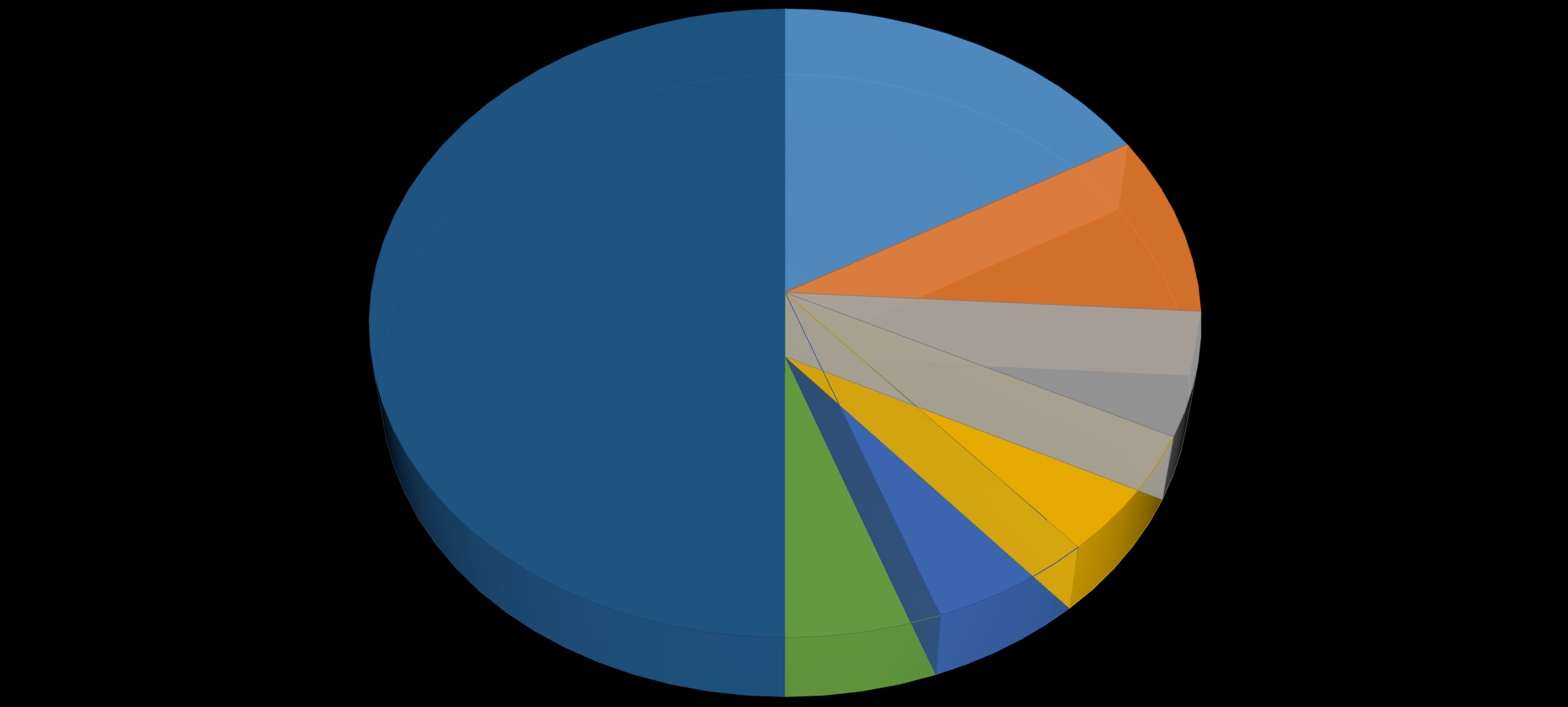 KAZAKİSTAN a İHRACATIMIZDA BAŞLICA ÜRÜNLER ( 2015 ) 1. Mekanik cihazlar ve aletler 17% 7.Diğer 50% 2.