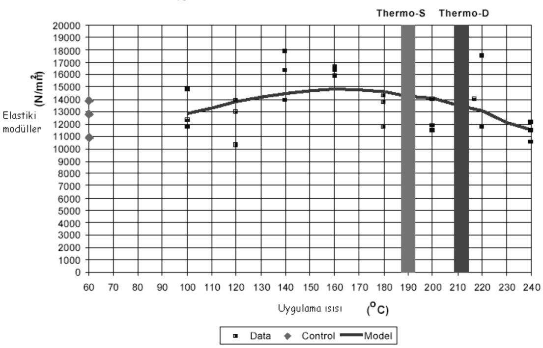 Çizelge 1.14. Çam odununa uygulanan ısının elastikiyet modülü üzerindeki etkisi (Anonim 2012). Nem Dengesi Miktarı, ahşaba ısıl işlem uygulanması denge nem içeriğin azaltır.