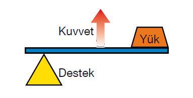 arasında olduğu kaldıraç tipidir.