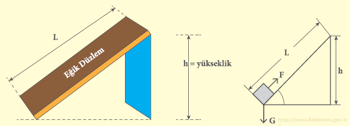 3- EĞİK DÜZLEM İki ucu arasında yükseklik farkı bulunan yüzeylere