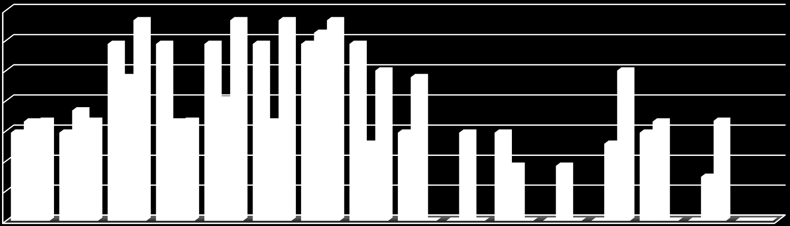 Birlik Personeli Eğitim İhtiyaçları - Erzurum 14% 12%