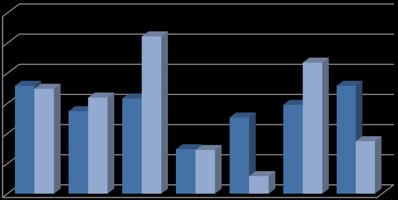 Eğitim İçin Tercih Edilen Zaman / Gün Erzurum Odalar için Tercih Edilen Eğitim Zamanı - Erzurum Odalar için Tercih Edilen Eğitim Günü - Erzurum 50% 45% 40%