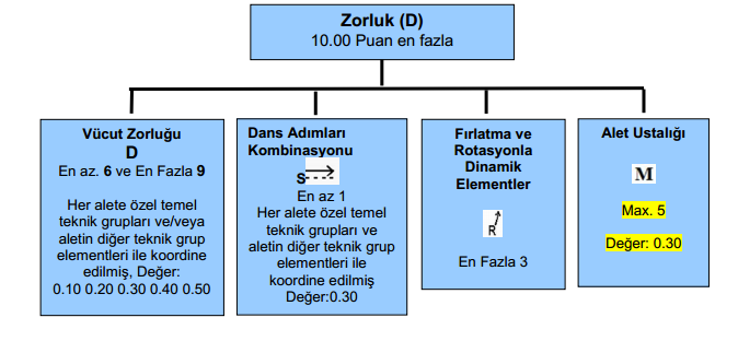 BİREYSEL SERİLER ZORLUK (D) 1. Bireysel serilerin ZORLUĞU (D) u aşağıda belirtildiği şekilde oluşmaktadır: Resmi FIG yarışmaları için; zorluk formları bilgisayarda hazırlanmalıdır.