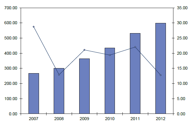 IRR trilyon Büyüme Oranı (%) İRAN ÜLKE RAPORU 2015 Tarım ve gıda ürünleri talebinin iç piyasadan karşılanmasına önem veren İran da 5. Kalkınma Planı kapsamında, her yıl 4.