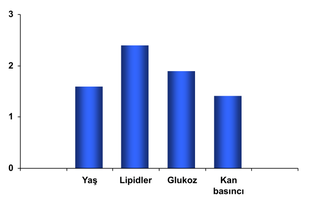 Risk oranı Tip 1 Diyabette Mikroalbuminüride Gerileme 6 yılda % 58 26 vs > 26 HbA1c <