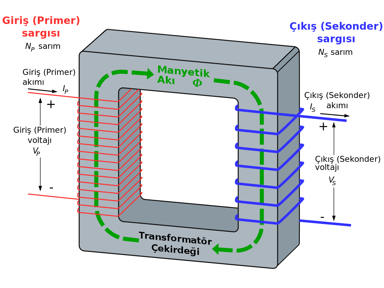 Transformatör (Dönüştürücü) Ana gövde, soğutma sistemi, yangın sistemi,