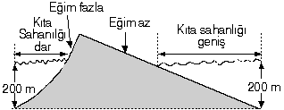 Kıyıdan 200 m. derinliğe kadar olan sahaya kıta sahanlığı (şelf alanı) denir.