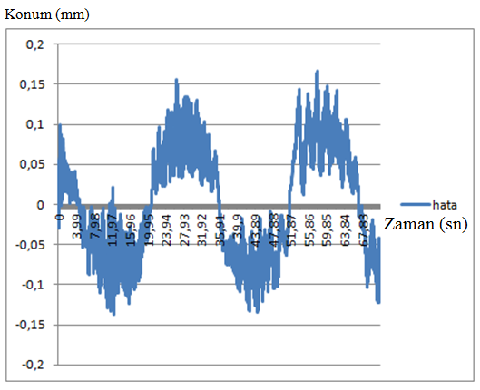 218 Elde edilen sonuçlar incelendiğinde en fazla 0,15 mm lik hata görülmüştür.