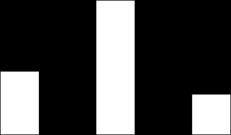 90.0 80.0 70.0 60.0 82.6 82.7 50.0 40.0 42.1 38.8 30.0 20.0 10.0 0.0 28.