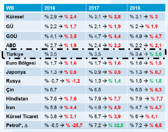 Bu durum petrol ithalatçısı ülkeleri olumlu etkilerken ihraç eden ekonomilerde bozulmalara neden olmuştur.