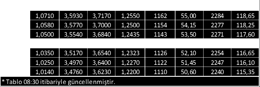 EURUSD USDTRY EURTRY GBPUSD XAUUSD WTİ S&P500 USDJPY DİRENÇ 3 1,0710 3,5940 3,7180 1,2550 1162 55,00 2284 119,10 DİRENÇ 2 1,0580 3,5770 3,7000 1,2500 1154 54,15 2277 118,65 DİRENÇ 1 1,0500 3,5430