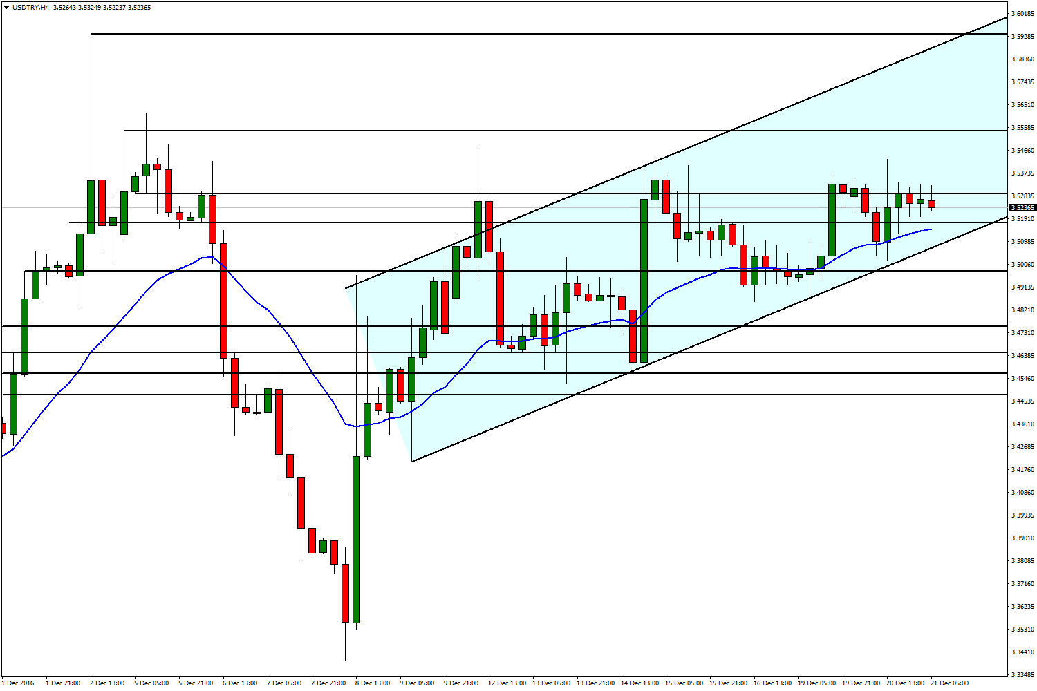 USD/TRY 21 Aralık 2016 Gün içerisinde, TCMB nin faiz artırımına gideceği yönündeki beklentiyle kurun 3,5020 seviyelerine kadar gerilediği gördük.