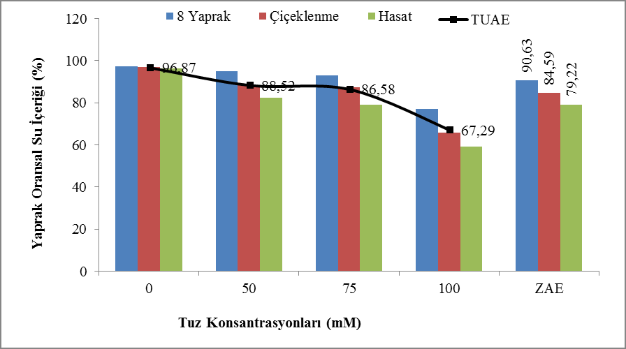 Farklı tuz uygulamalarının ana etkisi bakımından Tablo 1 incelendiğinde kontrolde YOSİ % 96,87 bulunurken, bu oranın tuzun 50 mm ve 75 mm e kadar arttırıldığı uygulamalarda azaldığı ve 100 mm