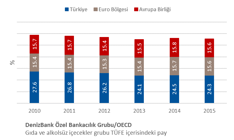 Gıda enflasyonunun yıllar itibarıyla yıllık değişim rakamlarına baktığımızda Türkiye, Euro Bölgesi, Avrupa Birliği, G7 ülkeleri, OECD Avrupa ve OECD Toplam rakamları içerisinde Türkiye nin yüksek