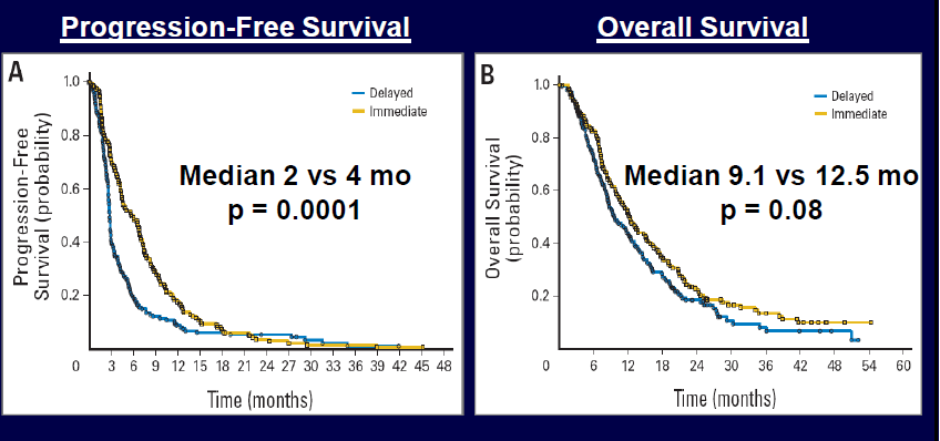 Erken vs. Geç Dosetaksel: Med: 5.7 vs. 2.7 ay P= 0.0001 Med: 12.3 vs. 9.7 ay P= 0.0853 Negatif mi?