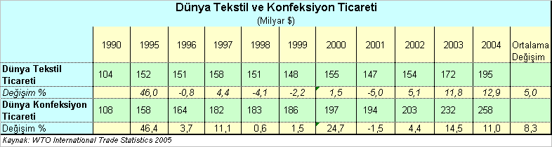 Eğer Türk tekstil sektörünün 1999-2004 dönemindeki ortalama ihracat artışı olan %13,1 den dünya tekstil ticareti hacmindeki ortalama artışı olanı %6,9 yaklaşacağı varsayılırsa.