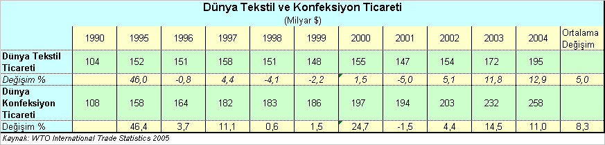 Tablo 3.23 Türkiye ithalatı dünya tekstil ticaretine paralel bir şekilde %5 lik bir oranda büyüme gösterirse ithalatın yıllık seyri aşağıdaki tablodaki olması tahmin edilebilir. Tablo 3.