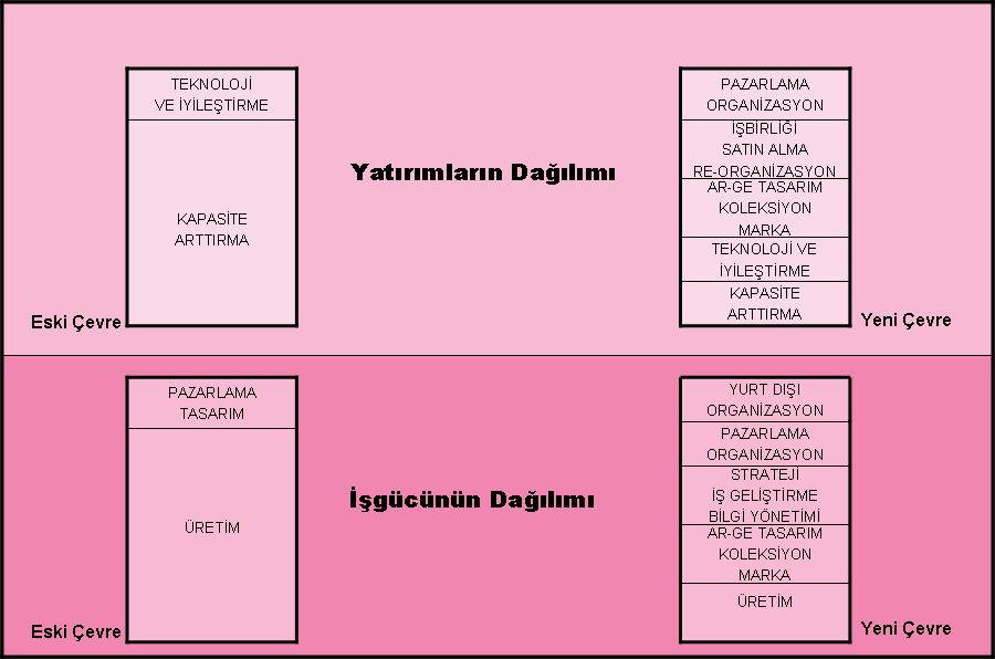 İşletmelerin global yeniden konumlanma sürecinde yatırımları ve işgücü profilinde de önemli değişimler yaşanacaktır. Yatırımlar ve işgücü profilindeki bu değişim, Şekil 5.4 de görülmektedir.