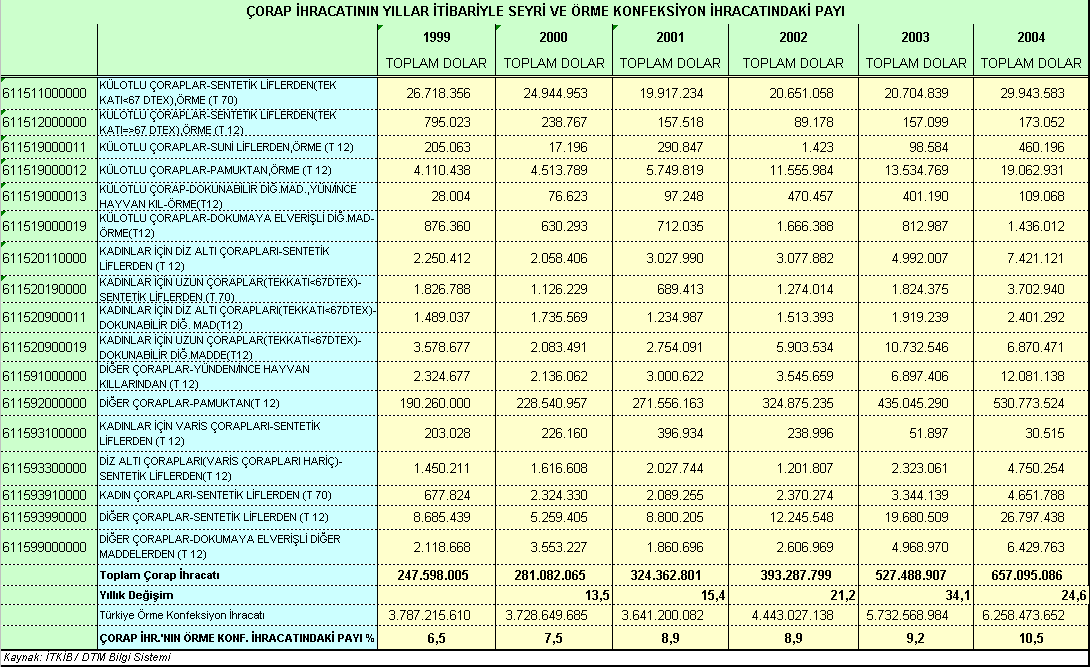 Çorap Örme konfeksiyon içinde çorap grubuna dahil ürünlerin payı 1999 dan 2004 e %6 dan %10 a çıkarak örme hazırgiyim ve konfeksiyon içindeki önemi giderek artmaktadır.