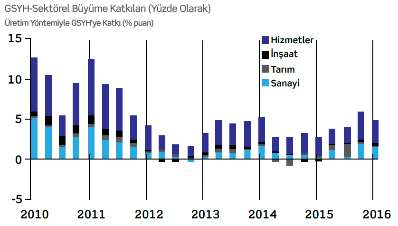 28 Tablo. 13 Harcamalar Yöntemiyle GSYH Büyüme Hızları, 2. Çeyrek Kaynak: www.tuik.gov.tr *Tablodaki rakamlar yuvarlamadan dolayı toplamı vermeyebilir. 5.3. Gayrimenkul Sektörü İnşaat ve özünde konut imalatı ile buna bağlı alt sektörler ekonominin en önemli unsurlarındandır.