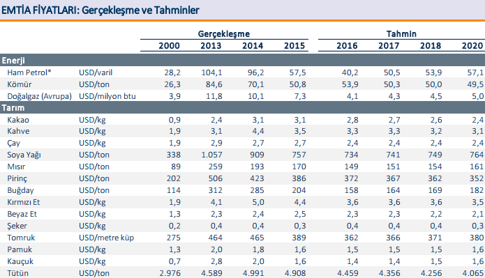 Güncel Emtia Piyasası Verileri ( Tarım, Petrol, Metal, Kıymetli Metal) Kaynak: İş Bankası 2016 Ekim