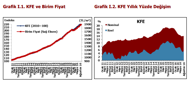 Gayrimenkul Piyasası Güncel Konut Fiyat Endeksi (KFE) Kaynak: TCMB, Erişim 24 Kasım 2016 http://www.tcmb.gov.