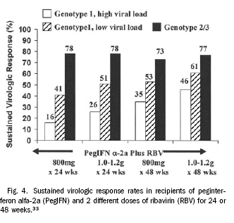 Genotip, yüksek viral yük ve ribavirin